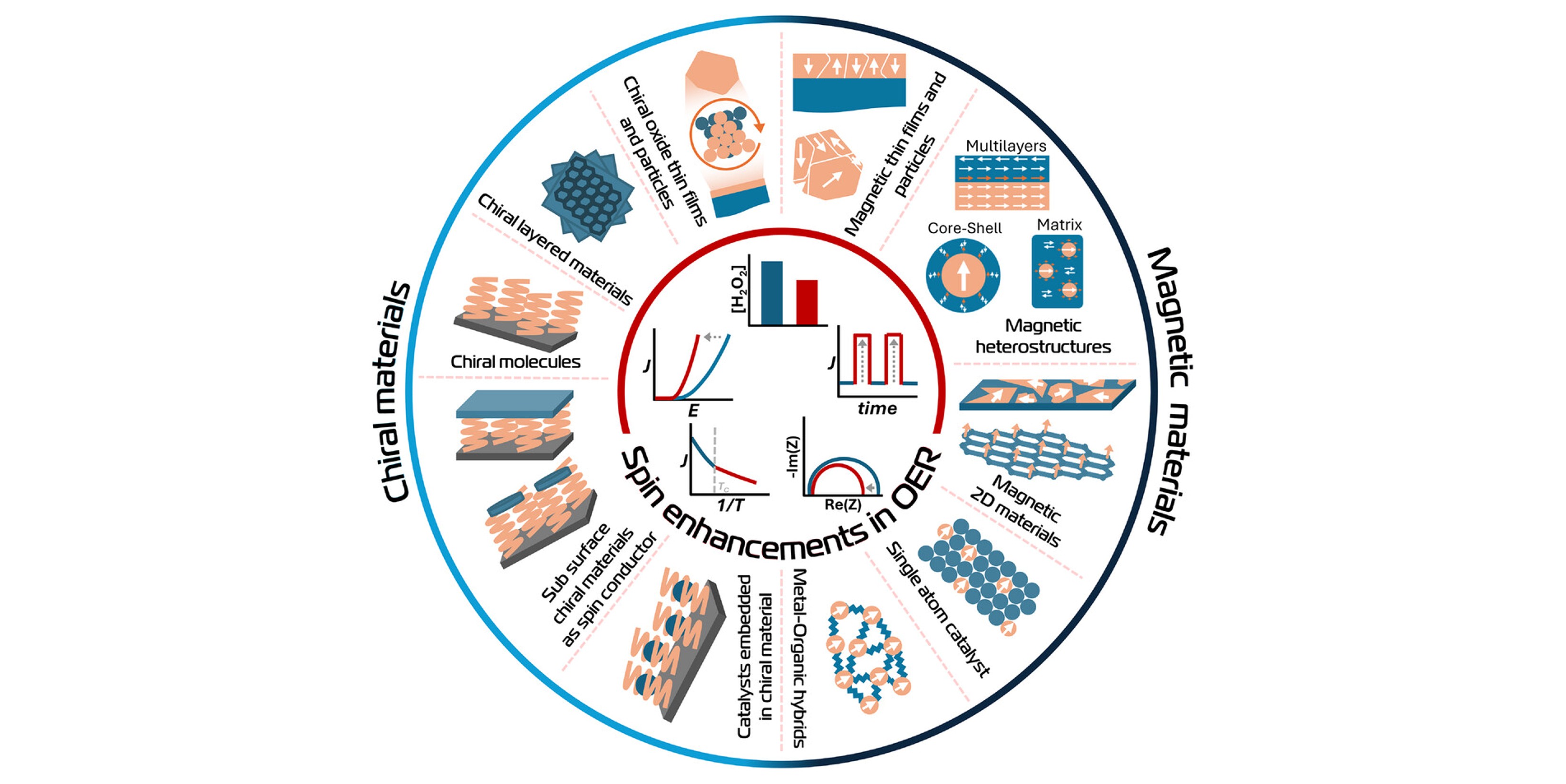 New paper on Electrolysis