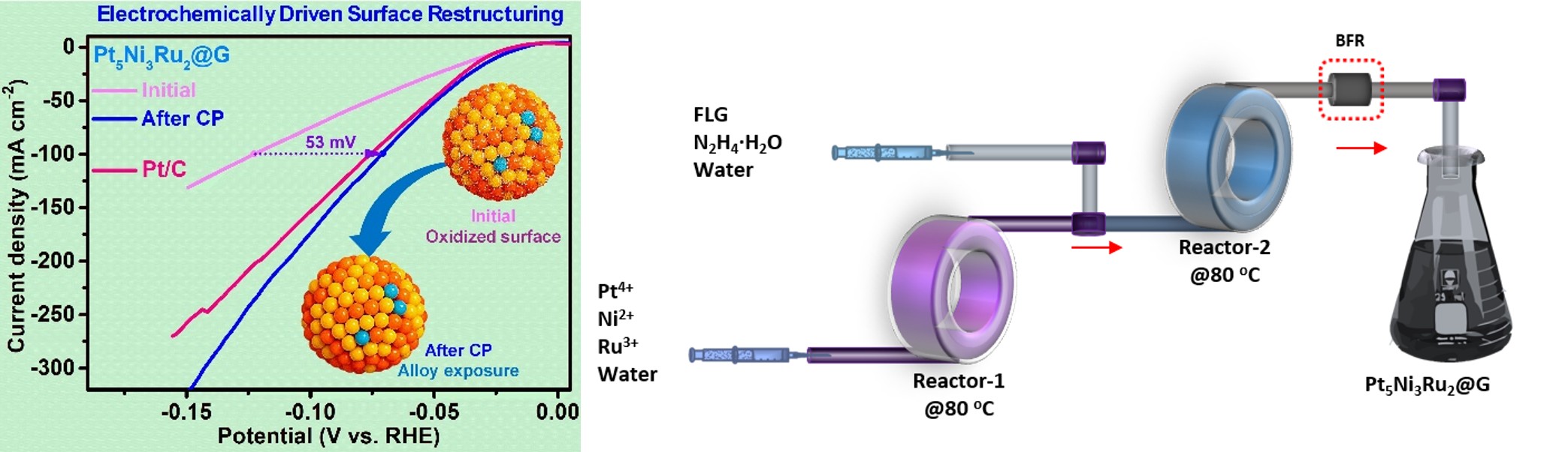 Researchers cut precious metal use in half for green hydrogen production