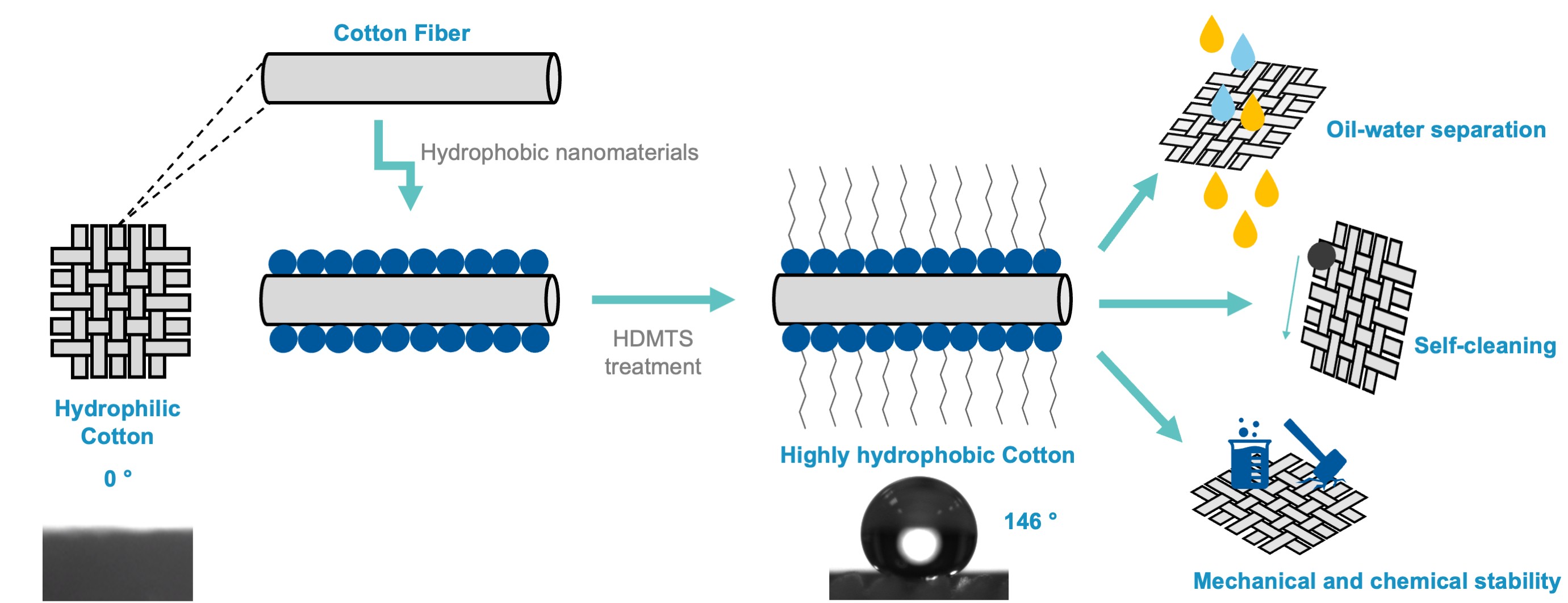New paper on coatings