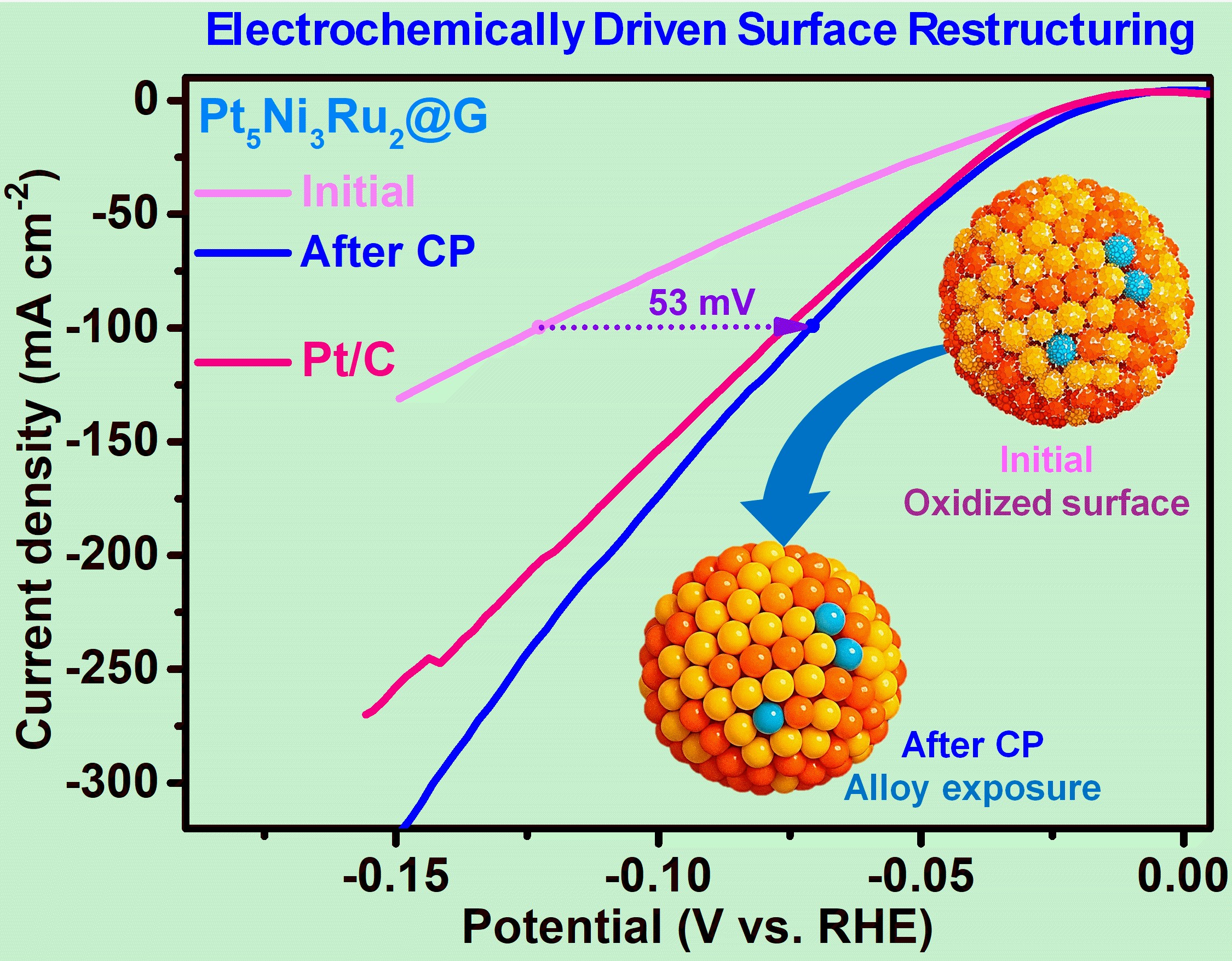 New paper on Electrolysis